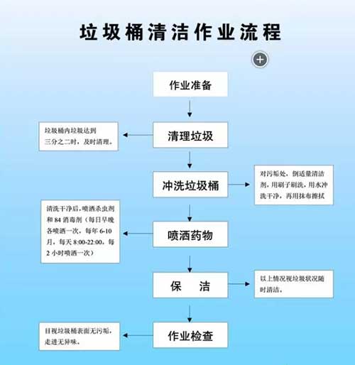 夏季垃圾桶清洗作业流程