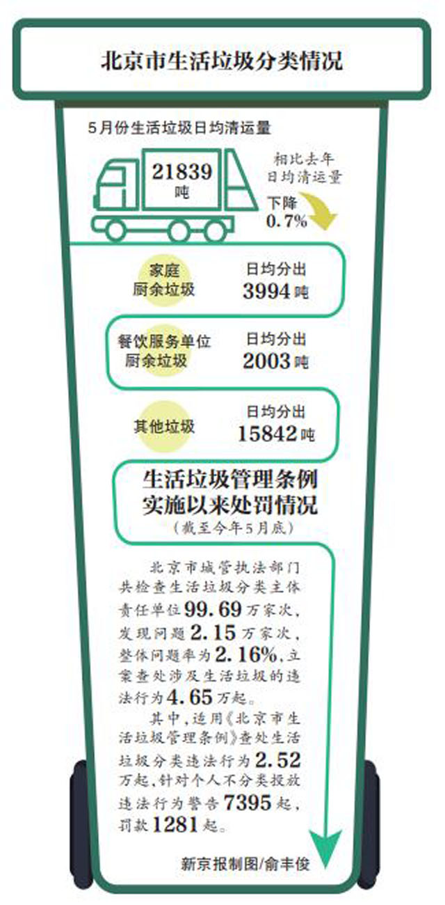 北京城管执法进社区值守垃圾桶站促进垃圾分类习惯