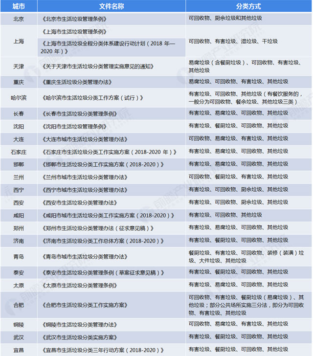 全国各地垃圾分类标准：