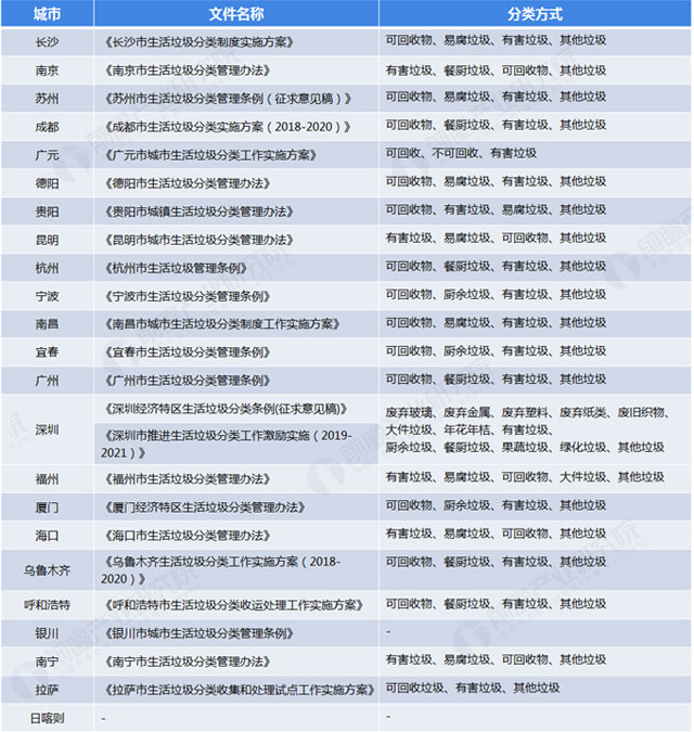 全国各地垃圾分类标准：