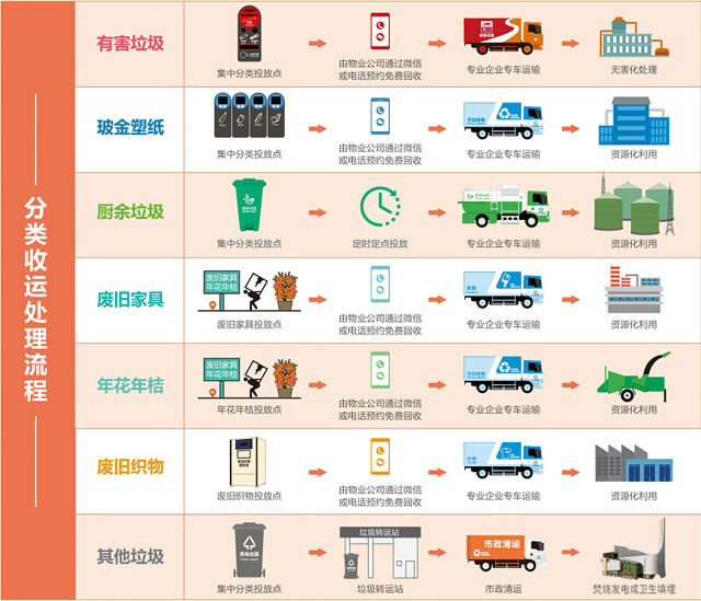 深圳垃圾分类收运处理流程图