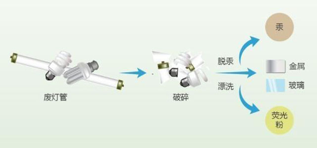 有害垃圾危害大，请投有害垃圾桶集中处置