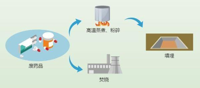 有害垃圾危害大，请投有害垃圾桶集中处置